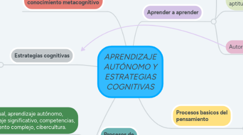 Mind Map: APRENDIZAJE AUTÓNOMO Y ESTRATEGIAS COGNITIVAS