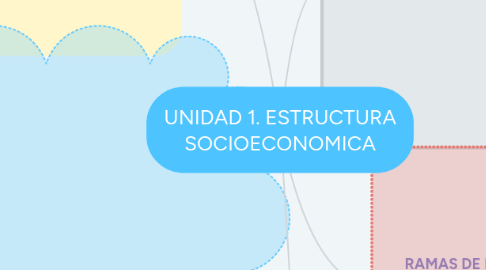 Mind Map: UNIDAD 1. ESTRUCTURA SOCIOECONOMICA