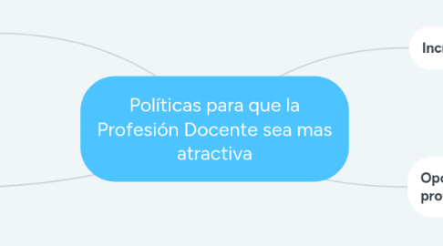 Mind Map: Políticas para que la Profesión Docente sea mas atractiva