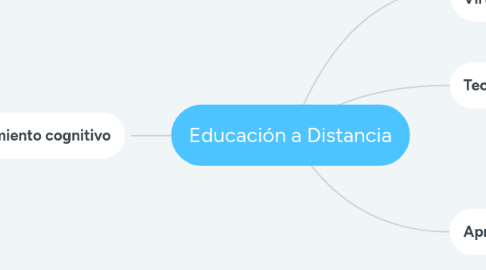 Mind Map: Educación a Distancia