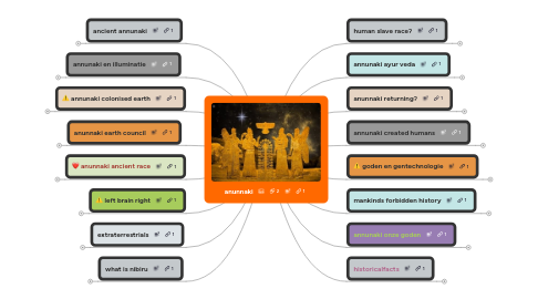 Mind Map: anunnaki