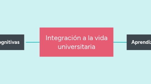 Mind Map: Integración a la vida universitaria