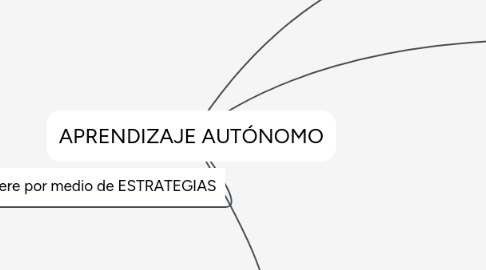 Mind Map: APRENDIZAJE AUTÓNOMO