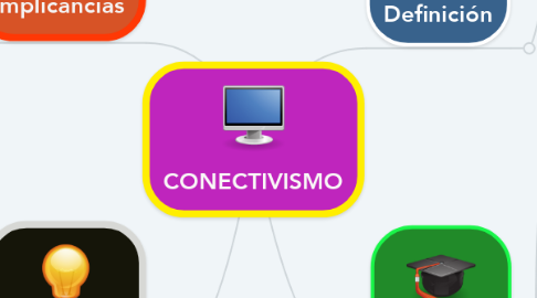 Mind Map: CONECTIVISMO