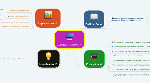 Mind Map: CONECTIVISMO