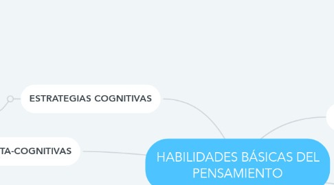 Mind Map: HABILIDADES BÁSICAS DEL PENSAMIENTO