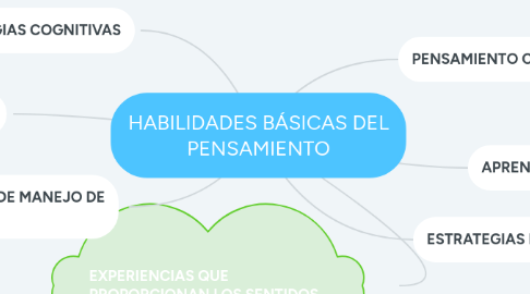 Mind Map: HABILIDADES BÁSICAS DEL PENSAMIENTO