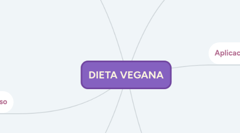 Mind Map: DIETA VEGANA