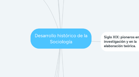 Mind Map: Desarrollo histórico de la Sociología