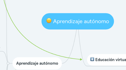 Mind Map: Aprendizaje autónomo