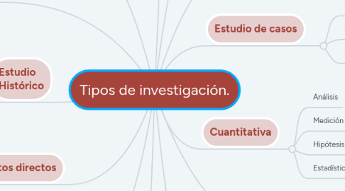 Mind Map: Tipos de investigación.
