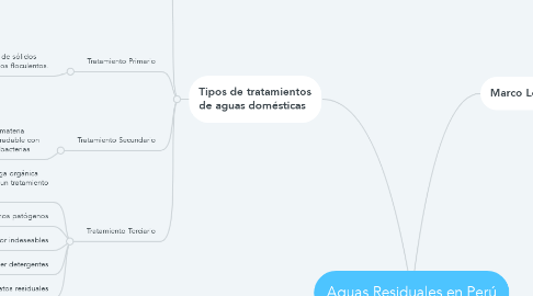 Mind Map: Aguas Residuales en Perú