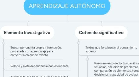 Mind Map: APRENDIZAJE AUTÓNOMO