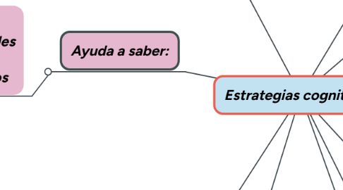 Mind Map: Estrategias cognitivas