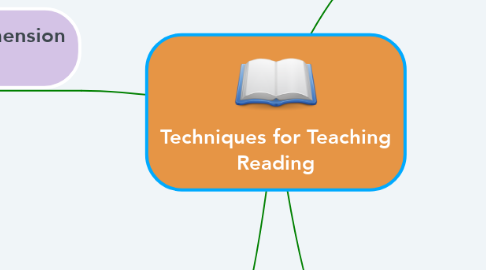 Mind Map: Techniques for Teaching Reading