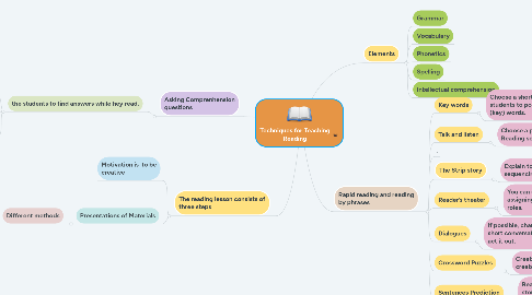 Mind Map: Techniques for Teaching Reading