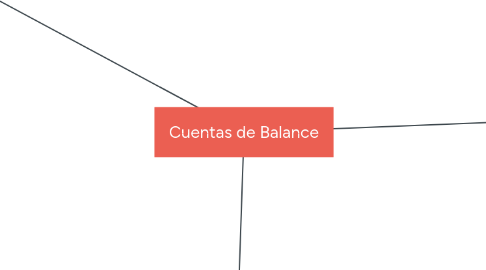 Mind Map: Cuentas de Balance