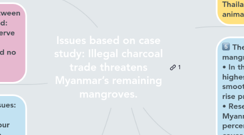 Mind Map: Issues based on case study: Illegal charcoal trade threatens Myanmar’s remaining mangroves.