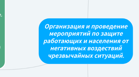 Mind Map: Организация и проведение мероприятий по защите работающих и населения от негативных воздествий чрезвычайных ситуаций.