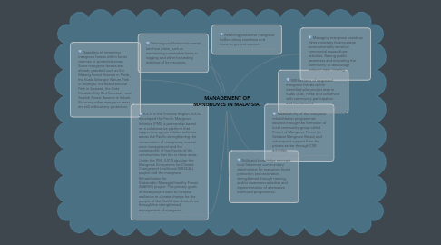 Mind Map: MANAGEMENT OF MANGROVES IN MALAYSIA.