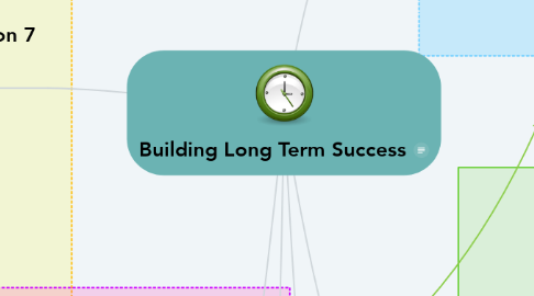 Mind Map: Building Long Term Success