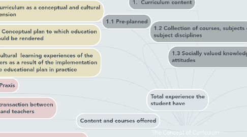 Mind Map: The Concept of Curriculum