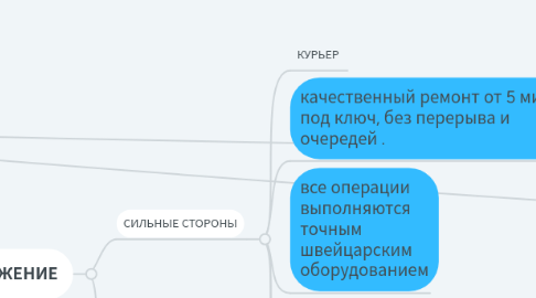 Mind Map: МАСТЕРСКАЯ ЧАСЫ ТЕЛЕФОНЫ ФОТОАППАРАТЫ.