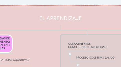 Mind Map: EL APRENDIZAJE