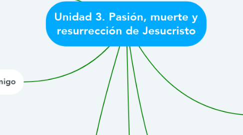 Mind Map: Unidad 3. Pasión, muerte y resurrección de Jesucristo
