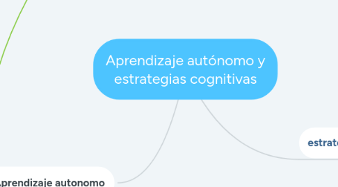 Mind Map: Aprendizaje autónomo y estrategias cognitivas