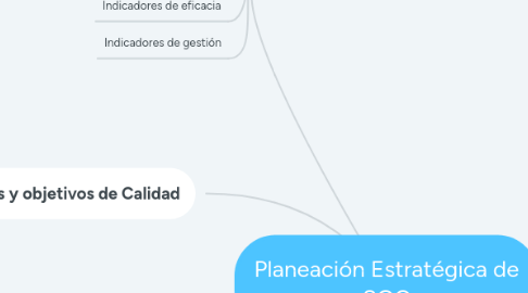 Mind Map: Planeación Estratégica de SGC