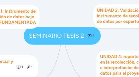 Mind Map: SEMINARIO TESIS 2