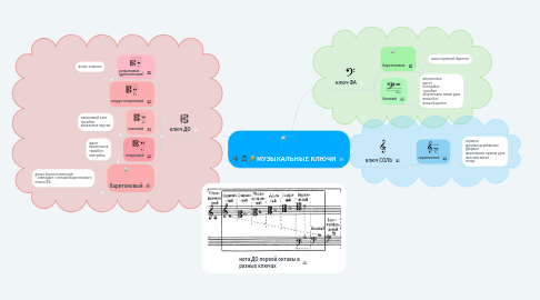 Mind Map: МУЗЫКАЛЬНЫЕ КЛЮЧИ