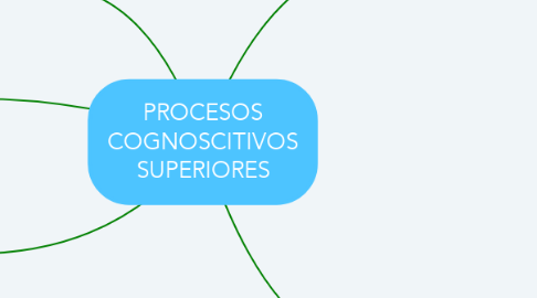Mind Map: PROCESOS COGNOSCITIVOS SUPERIORES