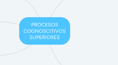 Mind Map: PROCESOS COGNOSCITIVOS SUPERIORES