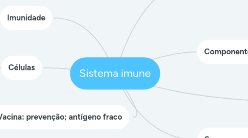 Mind Map: Sistema imune