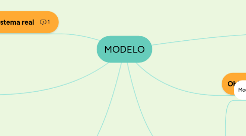 Mind Map: MODELO