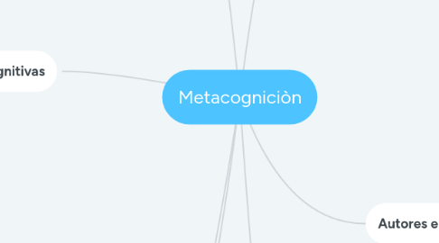 Mind Map: Metacogniciòn