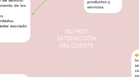 Mind Map: ISO 9001 SATISFACCIÓN DEL CLIENTE
