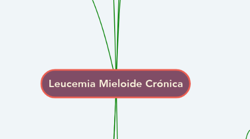 Mind Map: Leucemia Mieloide Crónica