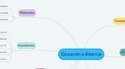 Mind Map: Educación a distancia