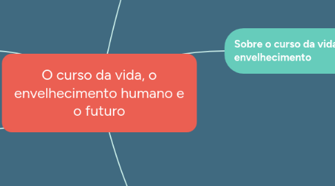 Mind Map: O curso da vida, o envelhecimento humano e o futuro