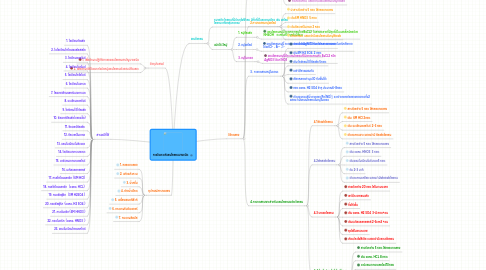 Mind Map: การวิเคราะห์แอนไอออนบางชนิด