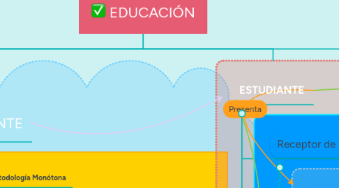 Mind Map: EDUCACIÓN