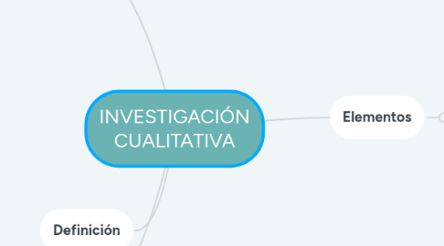 Mind Map: INVESTIGACIÓN CUALITATIVA