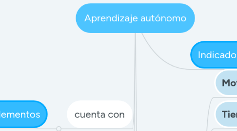 Mind Map: Aprendizaje autónomo