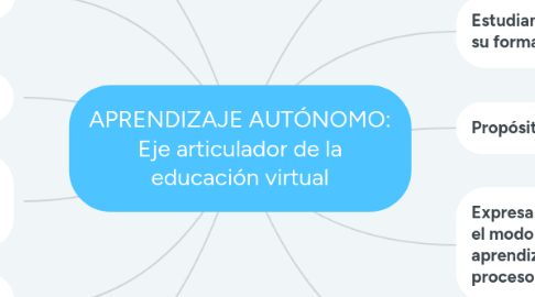 Mind Map: APRENDIZAJE AUTÓNOMO: Eje articulador de la educación virtual