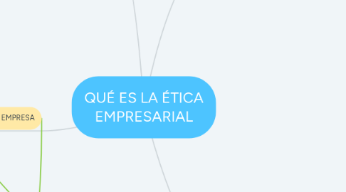 Mind Map: QUÉ ES LA ÉTICA EMPRESARIAL