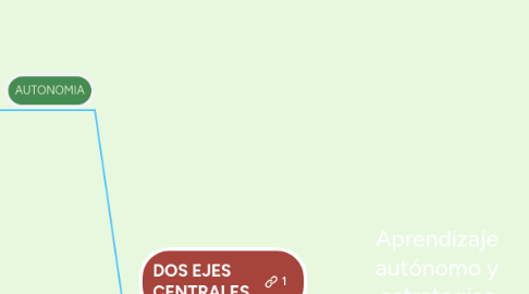 Mind Map: Aprendizaje autónomo y estrategias cognitivas