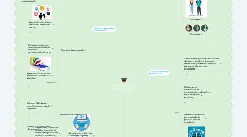 Mind Map: Gestión de diseño y desarrollo de programas educativos en linea.